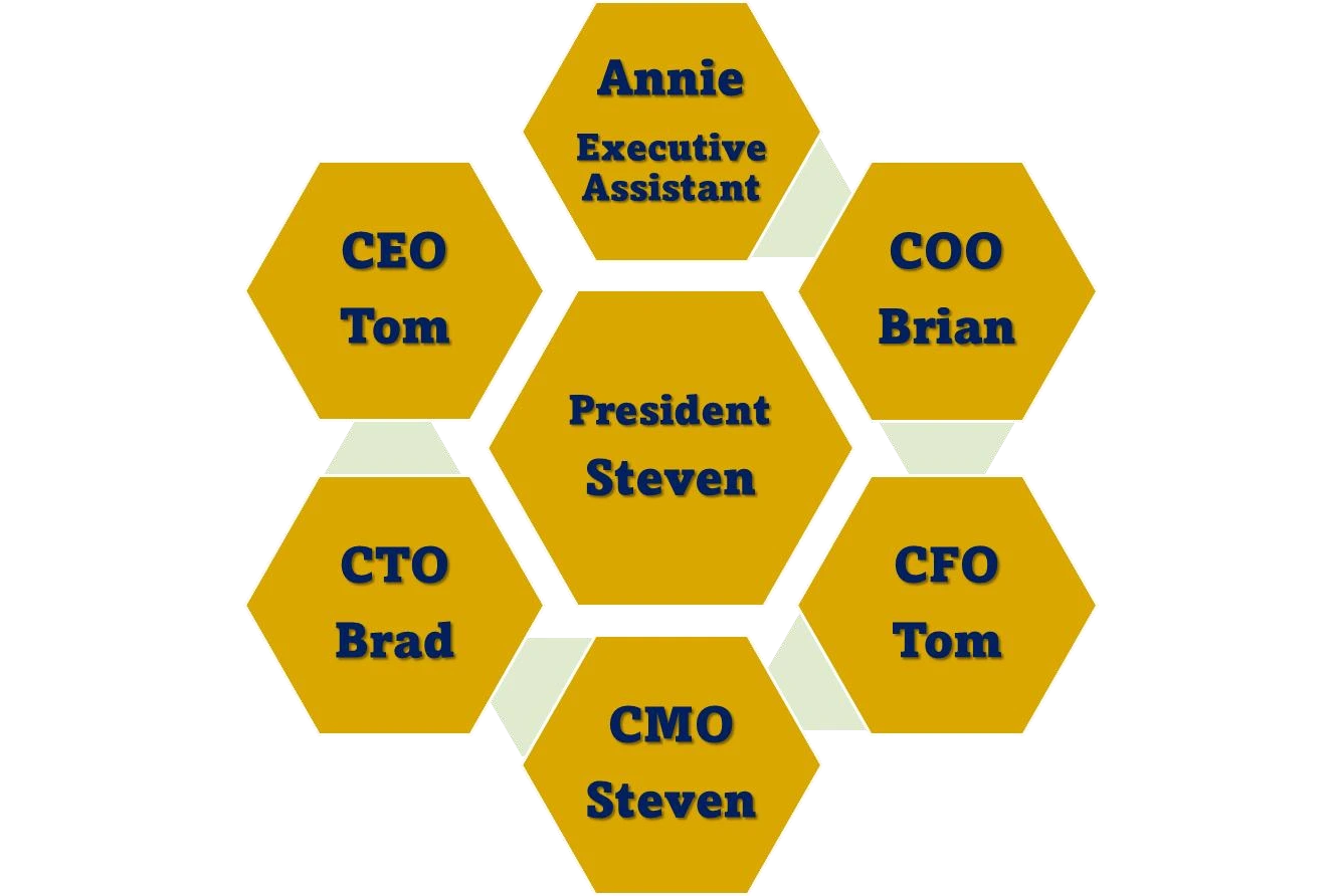 Executive Team Chart